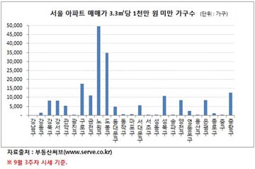 서울 3.3㎡당 매매가 1000만원 미만 가구 크게 늘어