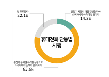 국민 10명 중 6명 "단통법, 소비자에 손해" 