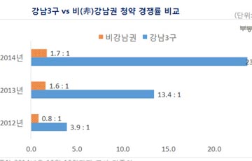'강남3구-비강남권' 아파트 분양시장 양극화 심화