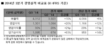 '양날개' 펼친 SK하이닉스, 3Q 영업익 1조3010억원