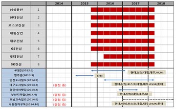 삼성·현대 등 8개 건설사 내년 하반기 공공입찰 제한 예상