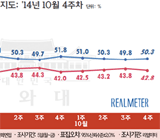 박 대통령, 서울·40대·중도성향서 지지율 '소폭 상승'