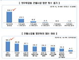 소비자 61.5% "대형마트 의무휴업, 폐지 또는 규제완화해야" 