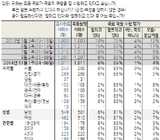 "국회 잘 못한다" 89% 사상최고치 경신