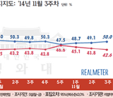 박 대통령 지지율 50% 3주 연속 상승, 순방효과?