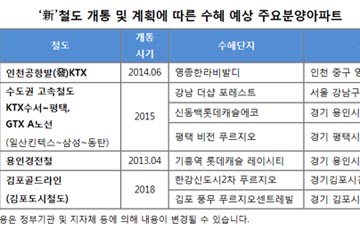 철길 따라 들썩이는 부동산…이 참에 내집 마련?