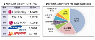 고용증가 1위 LG디스플레이… 제조업 주도