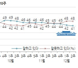 박 대통령 지지율 41% '비선실세' 파문 2주 연속 하락
