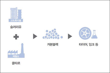 현대오일뱅크, 카본블랙 사업 진출한다