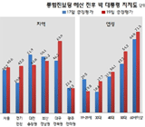 통진당 해산, 박 대통령 보수지지층 '재결집'