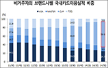 카드 잘 긁는 '요우커'…비자·마스타 가볍게 제쳐