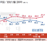 박 대통령 지지율, 60대와 충청권에서 큰 폭 하락