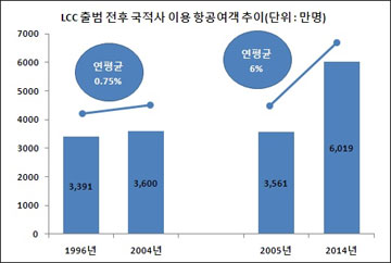 LCC 출범 10년…가파른 성장세로 '전환기' 