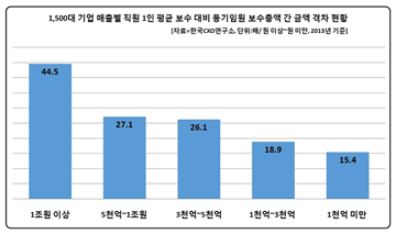 등기임원 1인 평균 보수, 평직원 평균 연봉 7배