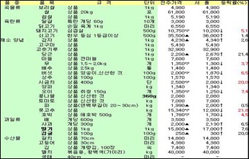 [생활물가]닭고기, 반입량 따라 등락…'고가 오이' 소비부진으로 하락