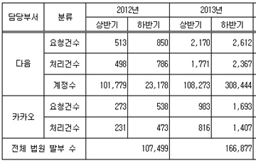 다음카카오, 투명성보고서 발표…압수영장 2년 새 5배 '급증'