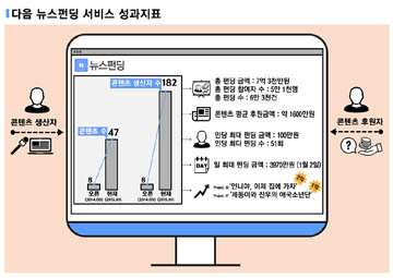 다음카카오, 뉴스펀딩 후원금 7억 돌파