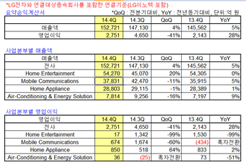 LG전자, 4Q 영업익 2751억 ·전년비 28% ↑ 'G3 효과'