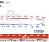 새정치련 지지율, 문희상 체제 이후 최고치 27.5%