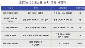 GS건설, 김포·청라·미사강변·광명역세권 2차 ‘자이’ 공급