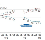 박 대통령 지지율 29%, 하락세 멈춰