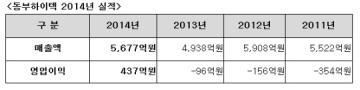 동부하이텍 지난해 영업익 437억원 '첫 흑자' 달성