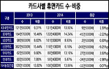 들쭉날쭉 휴면카드,  늘어나는 이유가...