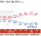 박 대통령 지지율 6주 만에 반등...집토끼 돌아오나?