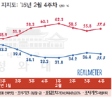 박 대통령 지지율 35.3%…새누리·새정치 오차범위