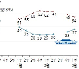 박 대통령 지지율 '돌아온 50대' 힘입어 3주 연속 상승