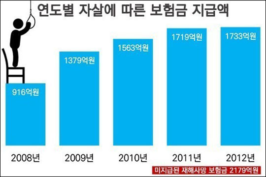 보험금 소멸시효 연장에도 울상인 '자살보험금' 피해자