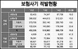 지난해 보험사기 규모 6000억원 '사상최대', 왜?