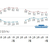 박 대통령 지지율, 석 달만에 40% 회복