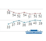 박 대통령 지지율, 전주 대비 1%p 하락...세월호 영향