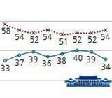 '성완종 리스트' 파문, 박 대통령 지지율 34%로 하락