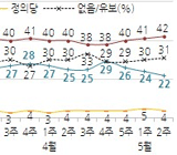 '친노-비노' 내분 새정치, 올해 최저 지지율