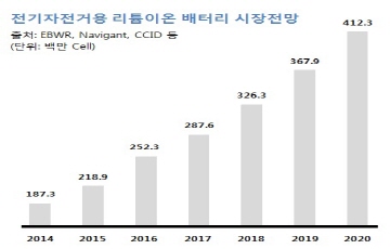 전기자전거용 배터리 시장 5년 내 2배 이상 증가
