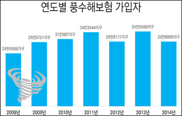 '태풍이 몰려온다' 풍수해보험을 아시나요?