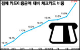 날개 단 '체크카드' 결제 비중 역대 최고치