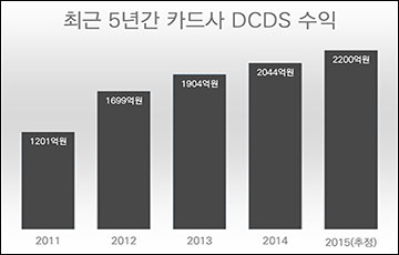 이상직 "카드사, 고객 불안감 이용해 5년간 7400억원 챙겨"