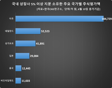 외국계 큰손, 국내기업 285곳 지분 5%…외풍 견디려면?