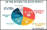 휴가철 가장 필요한 카드혜택은 '여행·숙박 할인'