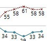 박 대통령 마실 갔던 집토끼들 귀가? 지지율 34%