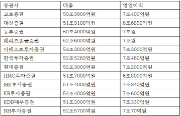 삼성전자 2분기 영업익 7조 밑돌 듯...잇단 하향조정