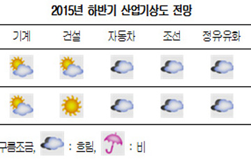 하반기 자동차·조선·철강·정유 여전히 '흐림'