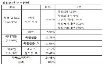 삼성, 소액주주 표심으로 합병 매조지한다