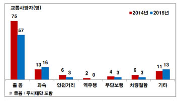 상반기 고속도로 교통사고 사망자…전년비 19% 감소