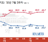 박 대통령, 당청 회동에도 지지율 소폭 하락