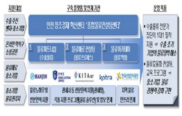  “동북아 물류 거점으로”  인천 창조경제혁신센터 출범  