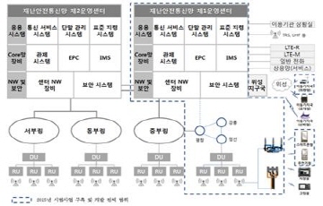 재난망 시범사업 8월 발주, 컨소시엄 수주 경쟁 서막